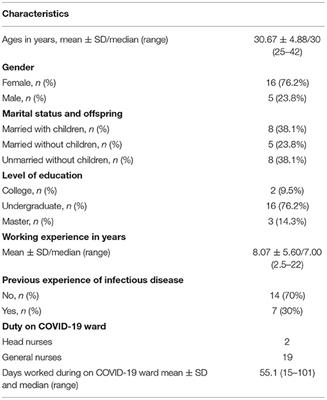 Psychosocial Experiences of Front-Line Nurses Working During the COVID-19 Pandemic in Hubei, China: A Qualitative Study